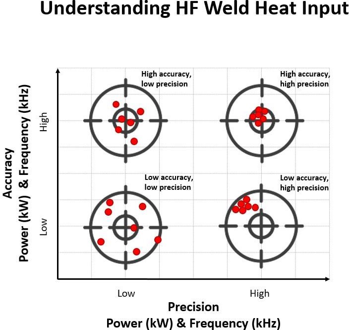 HF Weld Heat Input